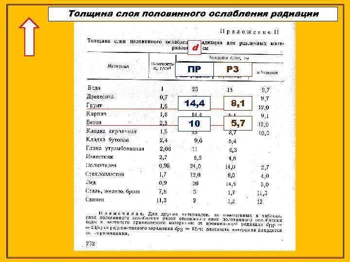 Толщина слоя половинного ослабления радиации d ПР РЗ 14, 4 8, 1 10 5,