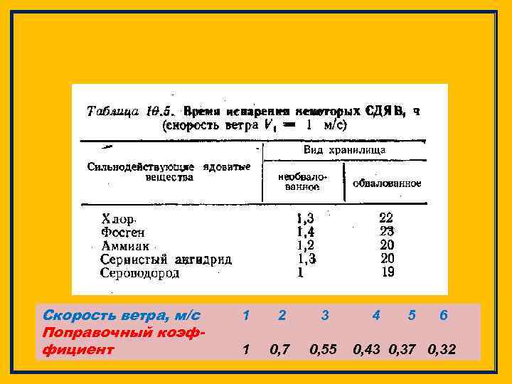 Скорость ветра, м/с Поправочный коэффициент 1 2 3 1 0, 7 0, 55 4