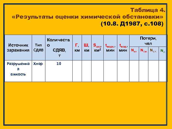 Таблица 4. «Результаты оценки химической обстановки» (10. 8. Д 1987, с. 108) Количеств Тип