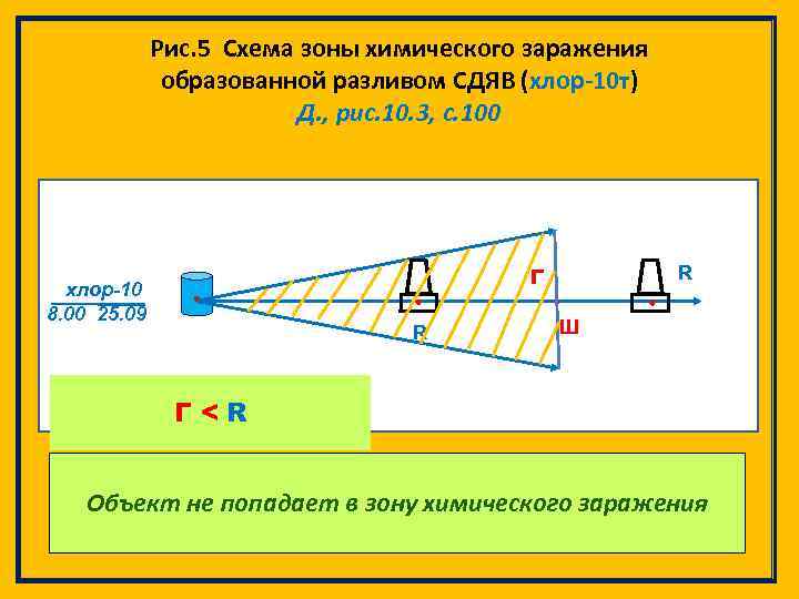 Рис. 5 Схема зоны химического заражения образованной разливом СДЯВ (хлор-10 т) Д. , рис.