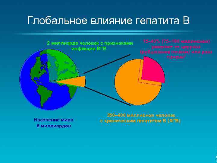 Глобальное влияние гепатита B 2 миллиарда человек с признаками инфекции ВГВ Население мира 6