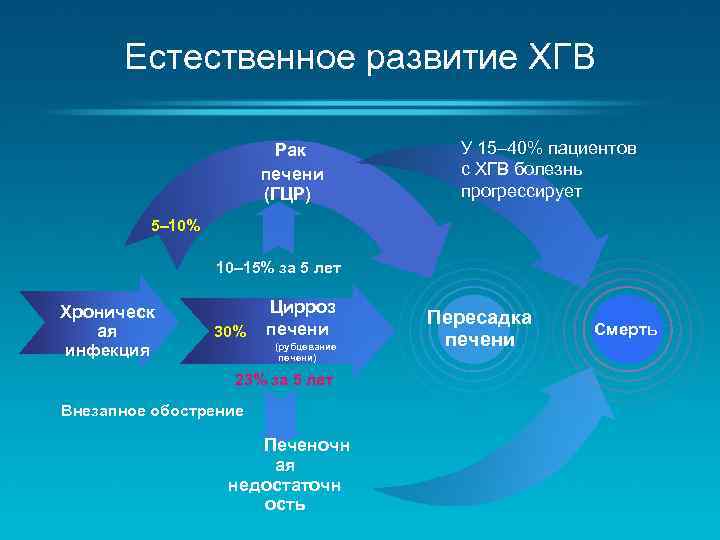 Естественное развитие ХГВ Рак печени (ГЦР) У 15– 40% пациентов с ХГВ болезнь прогрессирует