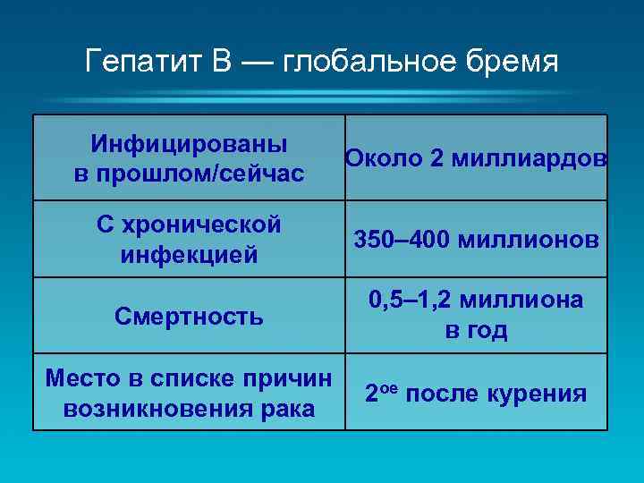 Гепатит B — глобальное бремя Инфицированы в прошлом/сейчас Oколо 2 миллиардов С хронической инфекцией