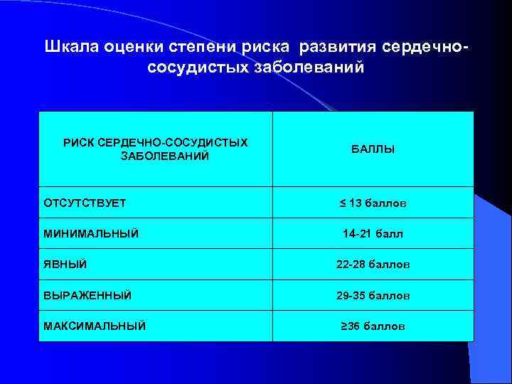 Шкала оценки степени риска развития сердечнососудистых заболеваний РИСК СЕРДЕЧНО-СОСУДИСТЫХ ЗАБОЛЕВАНИЙ ОТСУТСТВУЕТ МИНИМАЛЬНЫЙ БАЛЛЫ ≤
