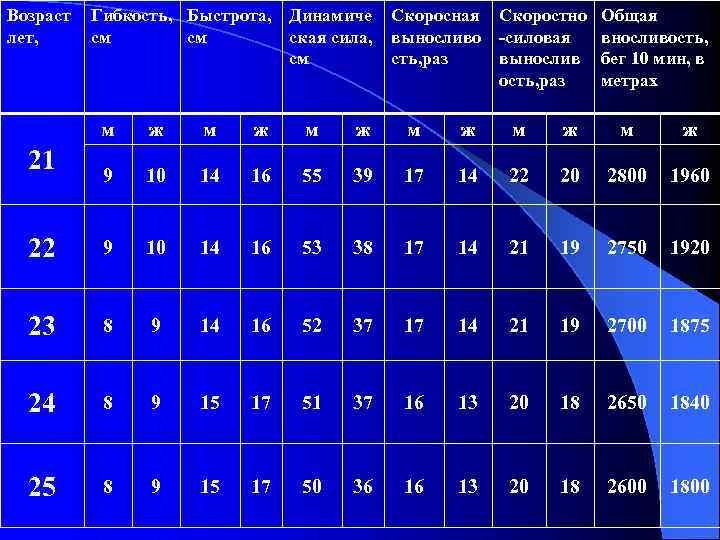 Возраст Гибкость, Быстрота, Динамиче лет, см см ская сила, см Скоросная Скоростно Общая выносливо