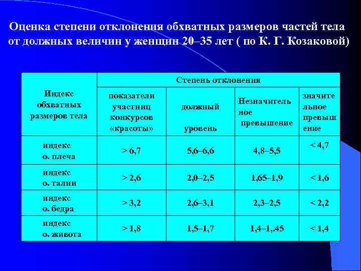 Оценка степени отклонения обхватных размеров частей тела от должных величин у женщин 20– 35