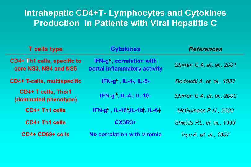 Intrahepatic CD 4+T- Lymphocytes and Cytokines Production in Patients with Viral Hepatitis C 