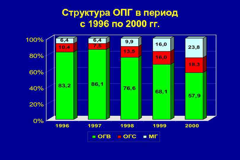 Структура ОПГ в период с 1996 по 2000 гг. 