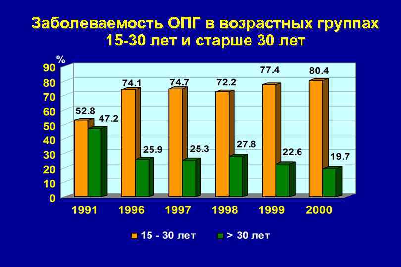 Заболеваемость ОПГ в возрастных группах 15 -30 лет и старше 30 лет 