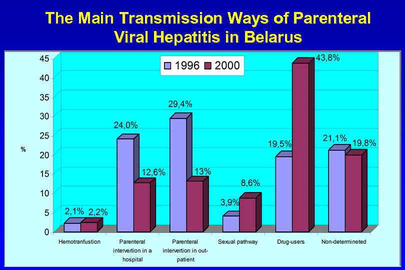 The Main Transmission Ways of Parenteral Viral Hepatitis in Belarus 