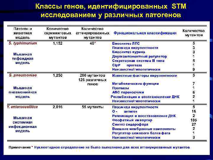 Классы генов, идентифицированных STM исследованием у различных патогенов 