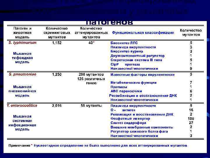 Классы генов, идентифицированных STM исследованием у различных патогенов 