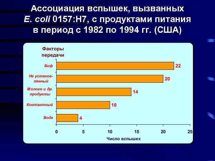 Ассоциация вспышек, вызванных E. coli 0157: Н 7, с продуктами питания в период с