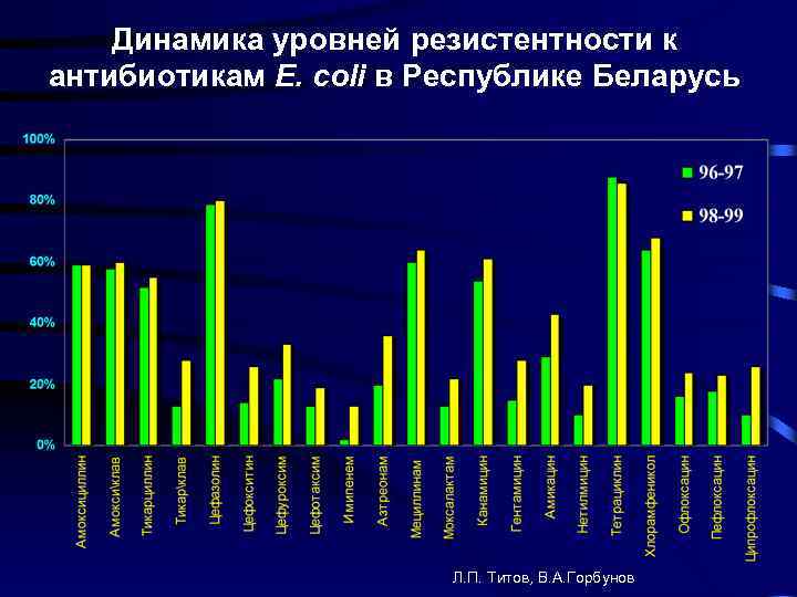 Динамика уровней резистентности к антибиотикам E. coli в Республике Беларусь Л. П. Титов, В.