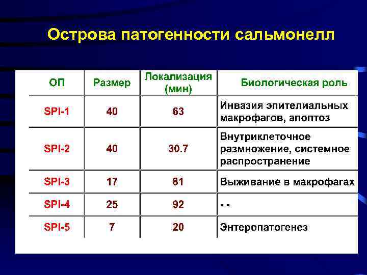 Острова патогенности сальмонелл 