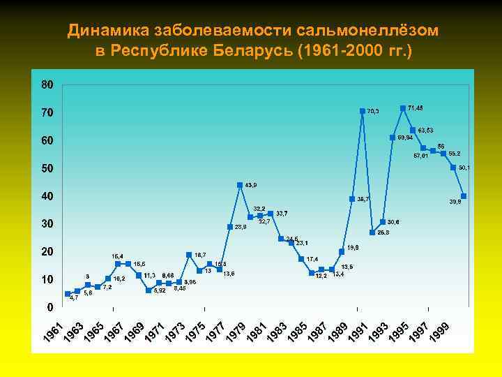 Динамика заболеваемости сальмонеллёзом в Республике Беларусь (1961 -2000 гг. ) 