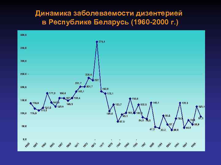 Динамика заболеваемости дизентерией в Республике Беларусь (1960 -2000 г. ) 