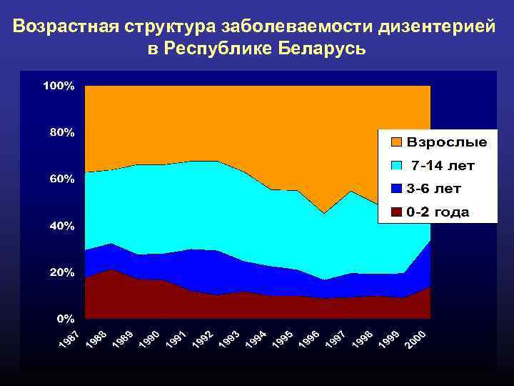 Возрастная структура заболеваемости дизентерией в Республике Беларусь 