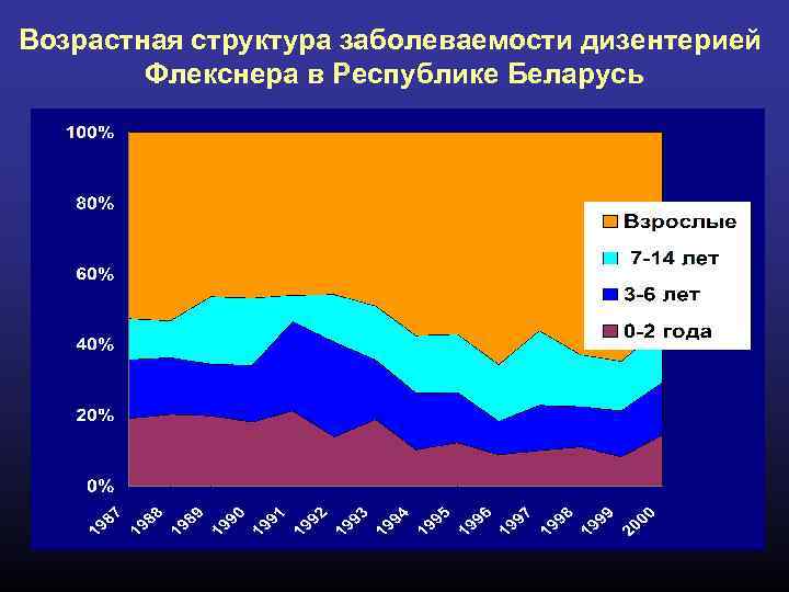 Возрастная структура заболеваемости дизентерией Флекснера в Республике Беларусь 