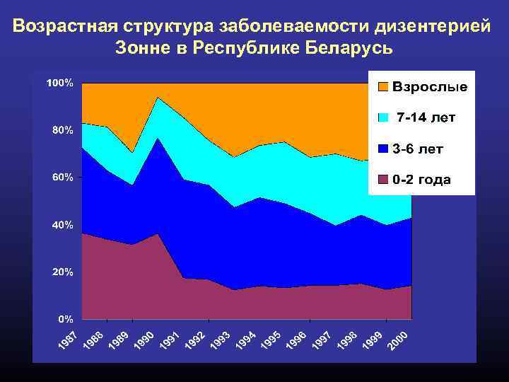 Возрастная структура заболеваемости дизентерией Зонне в Республике Беларусь 