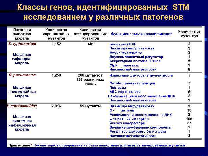 Классы генов, идентифицированных STM исследованием у различных патогенов 