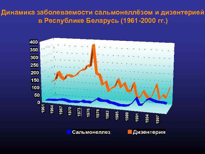 Динамика заболеваемости сальмонеллёзом и дизентерией в Республике Беларусь (1961 -2000 гг. ) 
