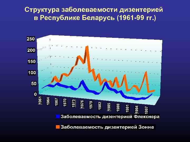 Cтруктура заболеваемости дизентерией в Республике Беларусь (1961 -99 гг. ) 