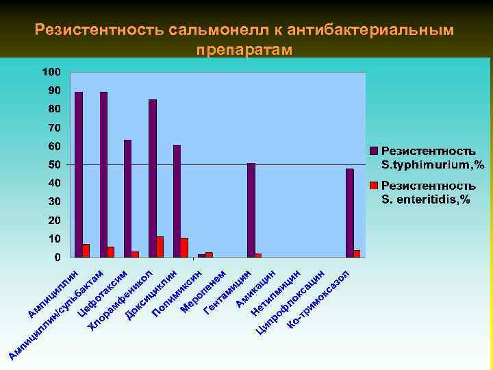 Резистентность cальмонелл к антибактериальным препаратам 