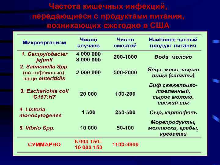 Частота кишечных инфекций, передающиеся с продуктами питания, возникающих ежегодно в США 