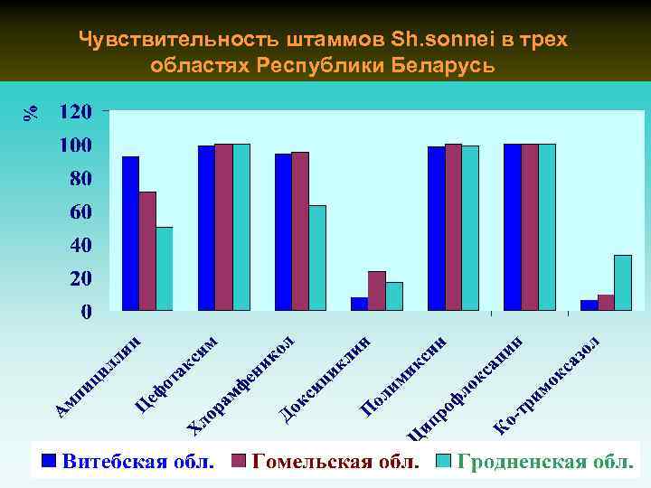 Чувствительность штаммов Sh. sonnei в трех областях Республики Беларусь 