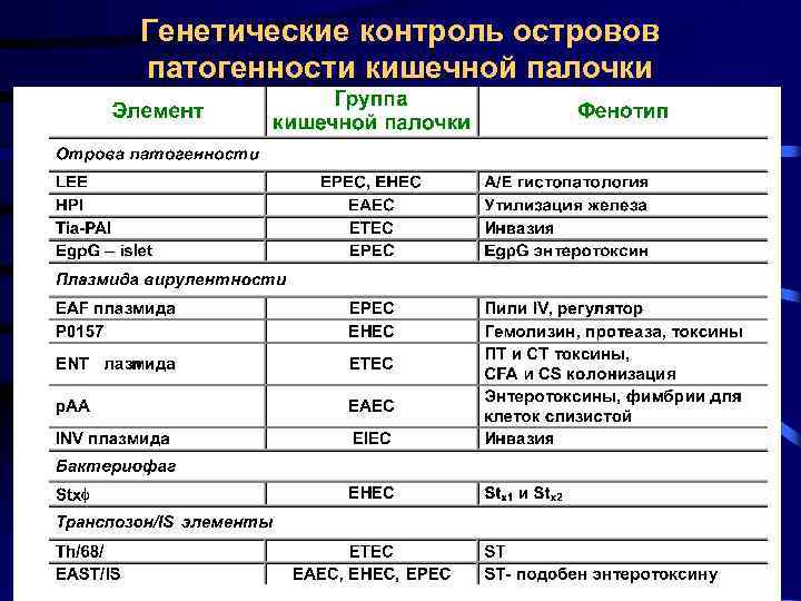 Генетические контроль островов патогенности кишечной палочки 