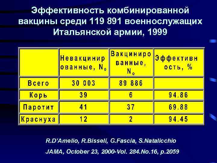Эффективность комбинированной вакцины среди 119 891 военнослужащих Итальянской армии, 1999 R. D’Amelio, R. Bisseli,