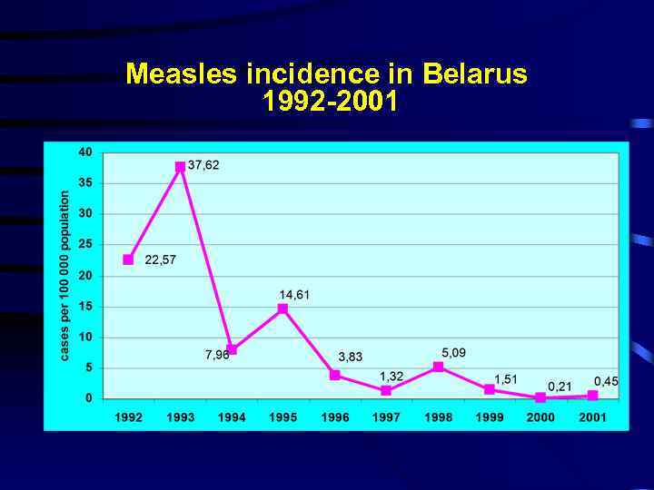 Measles incidence in Belarus 1992 -2001 