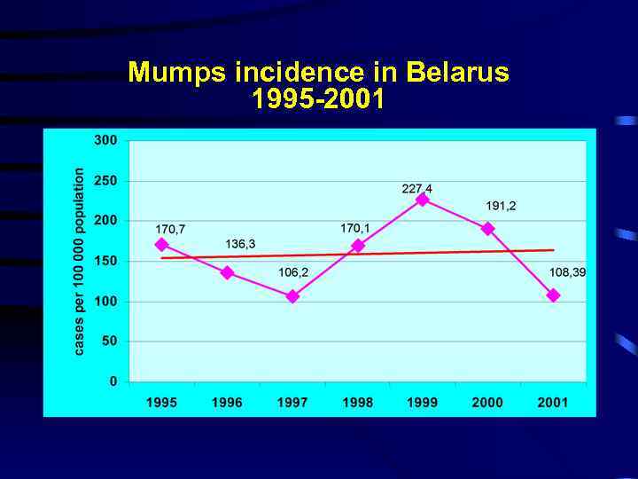 Mumps incidence in Belarus 1995 -2001 