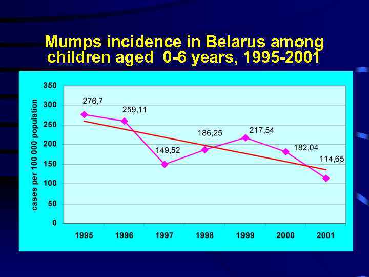 Mumps incidence in Belarus among children aged 0 -6 years, 1995 -2001 