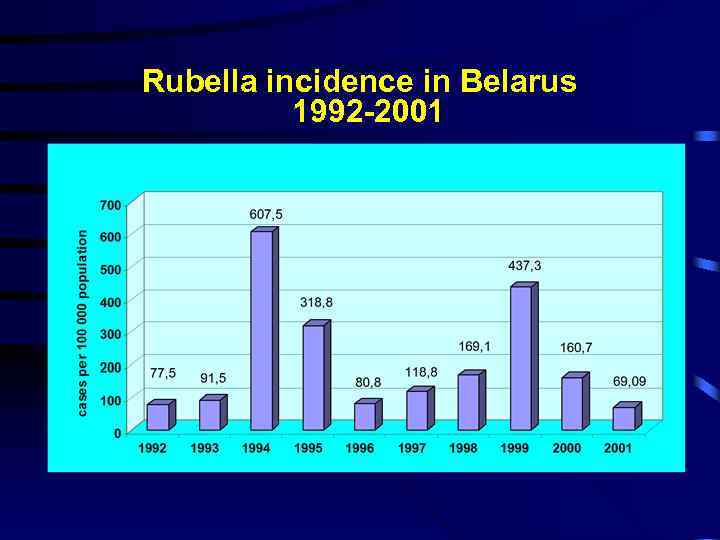 Rubella incidence in Belarus 1992 -2001 