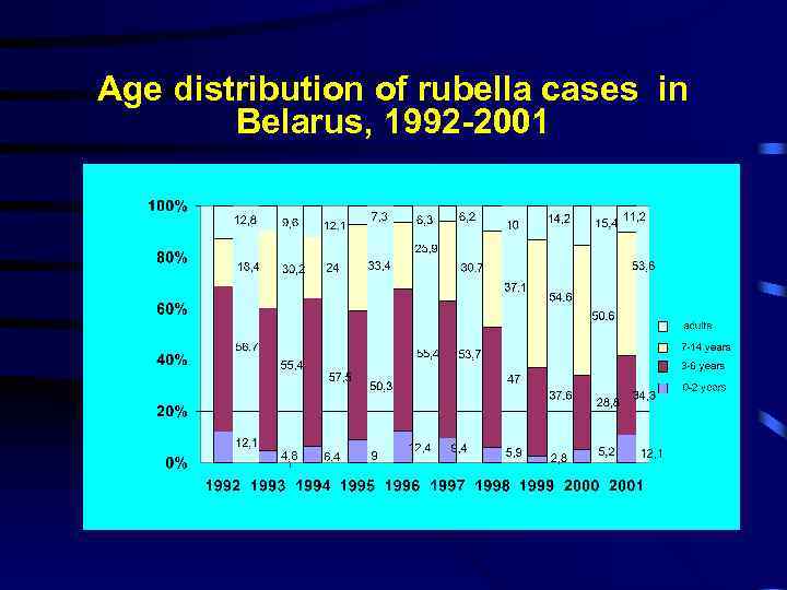 Age distribution of rubella cases in Belarus, 1992 -2001 