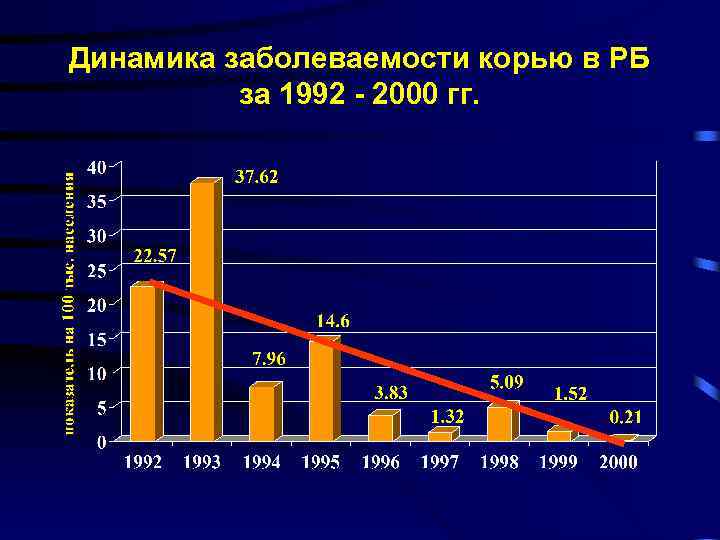 Динамика заболеваемости корью в РБ за 1992 - 2000 гг. 