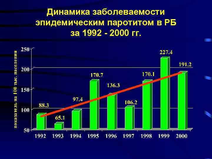 Динамика заболеваемости эпидемическим паротитом в РБ за 1992 - 2000 гг. 