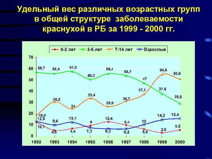 Удельный вес различных возрастных групп в общей структуре заболеваемости краснухой в РБ за 1999