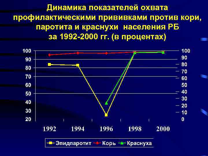 Величина иммунной прослойки. Показатель охвата профилактическими прививками. Показатели охвата прививками населения. Показатель охвата иммунизацией. Охват профилактическими прививками это.