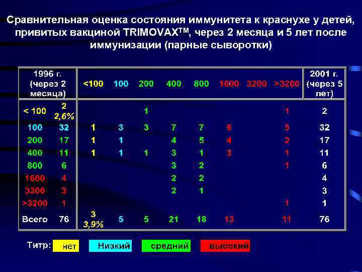 Сравнительная оценка состояния иммунитета к краснухе у детей, привитых вакциной TRIMOVAXTM, через 2 месяца