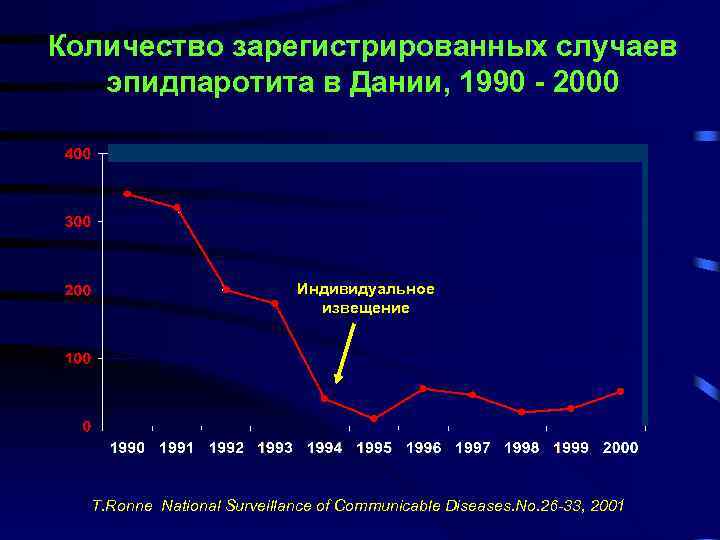 Количество зарегистрированных случаев эпидпаротита в Дании, 1990 - 2000 Индивидуальное извещение T. Ronne National