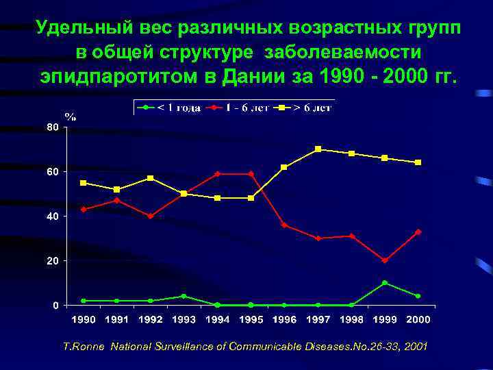 Удельный вес различных возрастных групп в общей структуре заболеваемости эпидпаротитом в Дании за 1990