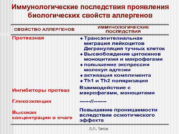 Иммунологические последствия проявления биологических свойств аллергенов Л. П. Титов 