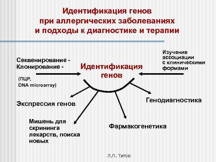 Идентификация генов при аллергических заболеваниях и подходы к диагностике и терапии Секвенирование Клонирование (ПЦР,