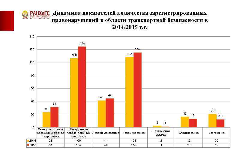 Динамика показателей количества зарегистрированных правонарушений в области транспортной безопасности в 2014/2015 г. г. 140