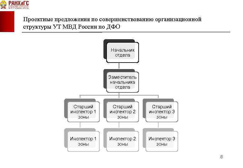 Проектные предложения по совершенствованию организационной структуры УТ МВД России по ДФО Начальник отдела Заместитель