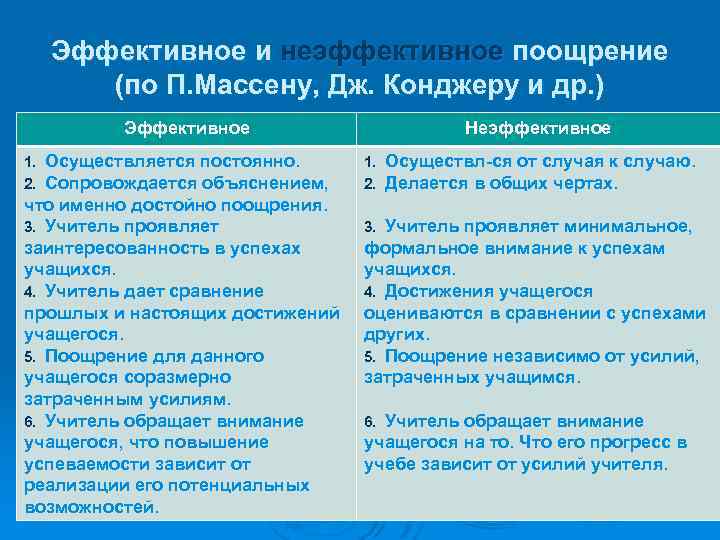 Эффективное и неэффективное поощрение (по П. Массену, Дж. Конджеру и др. ) Эффективное Осуществляется