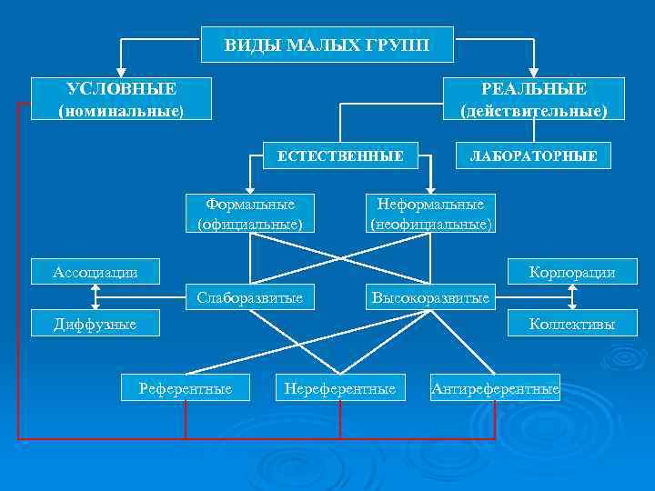 ВИДЫ МАЛЫХ ГРУПП УСЛОВНЫЕ (номинальные) РЕАЛЬНЫЕ (действительные) ЕСТЕСТВЕННЫЕ Формальные (официальные) ЛАБОРАТОРНЫЕ Неформальные (неофициальные) Ассоциации